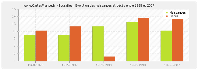 Tourailles : Evolution des naissances et décès entre 1968 et 2007