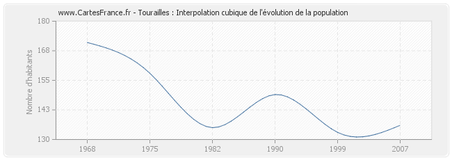 Tourailles : Interpolation cubique de l'évolution de la population