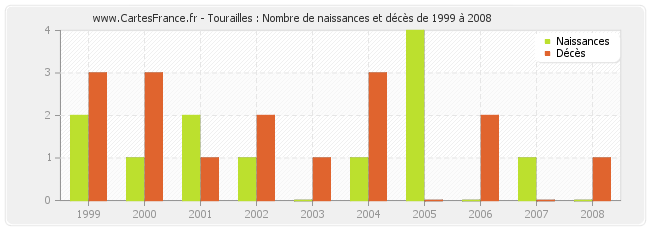 Tourailles : Nombre de naissances et décès de 1999 à 2008