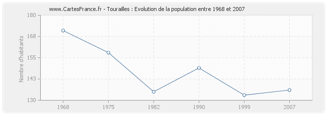 Population Tourailles