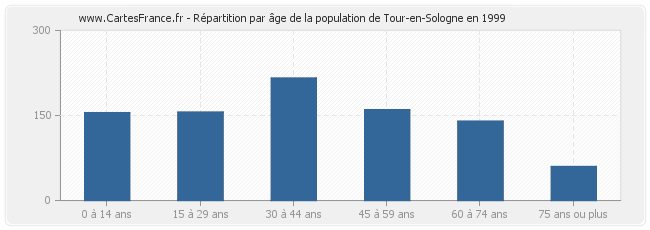 Répartition par âge de la population de Tour-en-Sologne en 1999
