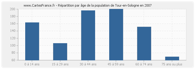 Répartition par âge de la population de Tour-en-Sologne en 2007
