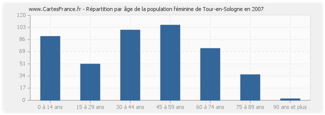 Répartition par âge de la population féminine de Tour-en-Sologne en 2007