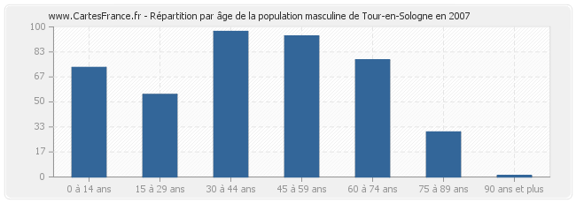 Répartition par âge de la population masculine de Tour-en-Sologne en 2007