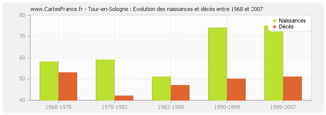 Tour-en-Sologne : Evolution des naissances et décès entre 1968 et 2007