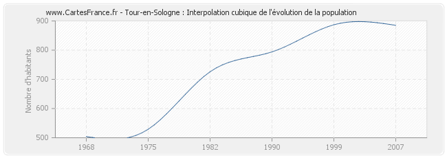 Tour-en-Sologne : Interpolation cubique de l'évolution de la population