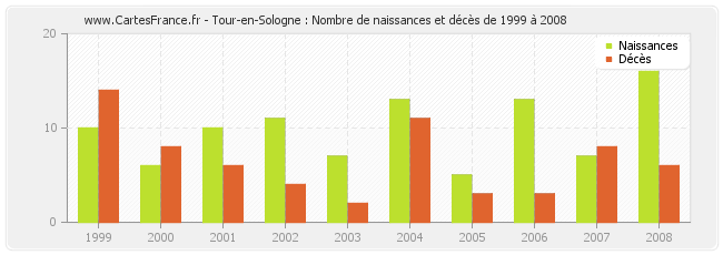 Tour-en-Sologne : Nombre de naissances et décès de 1999 à 2008