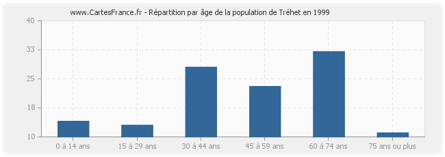 Répartition par âge de la population de Tréhet en 1999