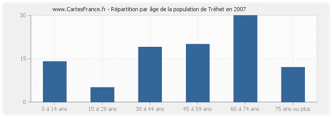 Répartition par âge de la population de Tréhet en 2007