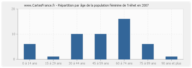 Répartition par âge de la population féminine de Tréhet en 2007