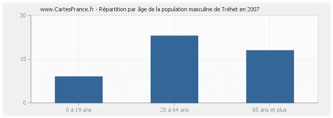 Répartition par âge de la population masculine de Tréhet en 2007