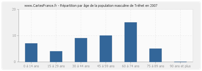 Répartition par âge de la population masculine de Tréhet en 2007