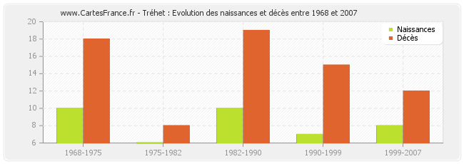 Tréhet : Evolution des naissances et décès entre 1968 et 2007