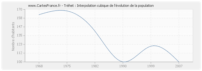 Tréhet : Interpolation cubique de l'évolution de la population