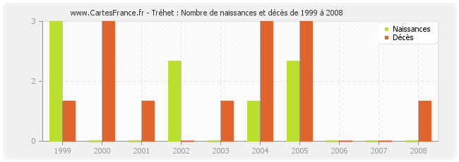 Tréhet : Nombre de naissances et décès de 1999 à 2008