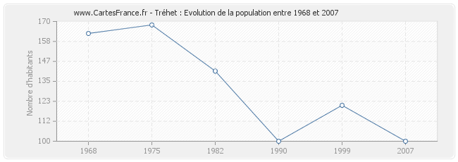 Population Tréhet