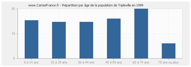 Répartition par âge de la population de Tripleville en 1999