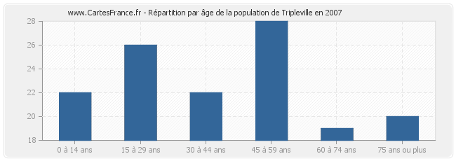 Répartition par âge de la population de Tripleville en 2007