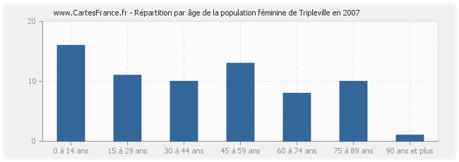 Répartition par âge de la population féminine de Tripleville en 2007