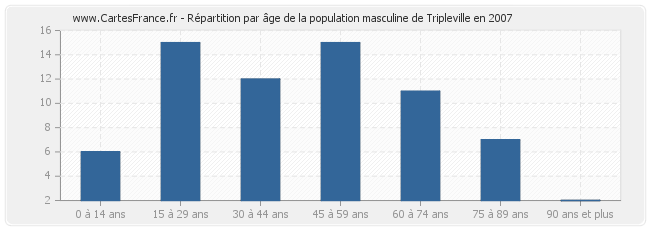 Répartition par âge de la population masculine de Tripleville en 2007