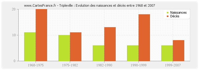 Tripleville : Evolution des naissances et décès entre 1968 et 2007