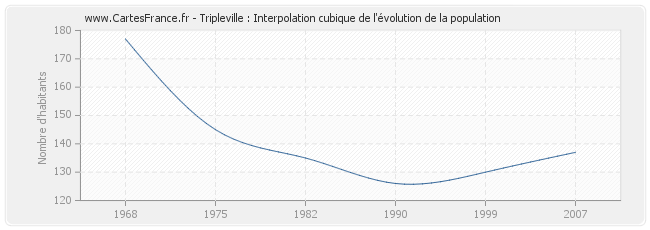 Tripleville : Interpolation cubique de l'évolution de la population
