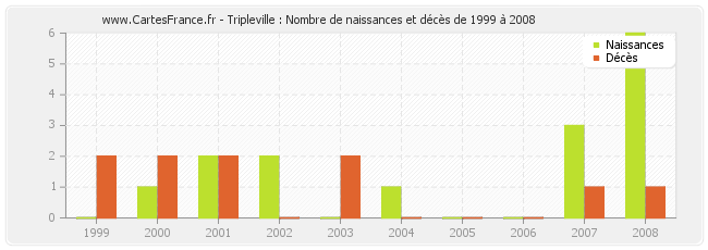Tripleville : Nombre de naissances et décès de 1999 à 2008