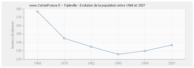 Population Tripleville