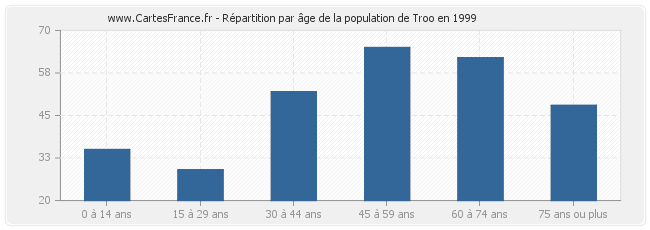 Répartition par âge de la population de Troo en 1999