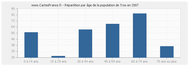 Répartition par âge de la population de Troo en 2007
