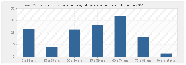 Répartition par âge de la population féminine de Troo en 2007