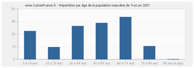 Répartition par âge de la population masculine de Troo en 2007