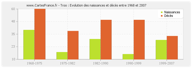 Troo : Evolution des naissances et décès entre 1968 et 2007
