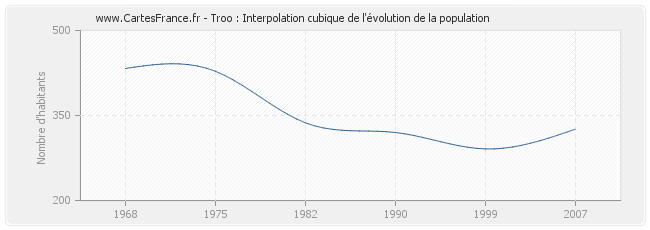 Troo : Interpolation cubique de l'évolution de la population
