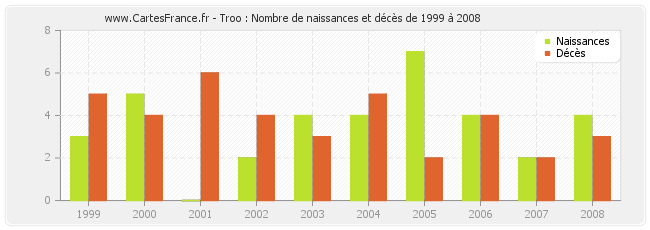 Troo : Nombre de naissances et décès de 1999 à 2008