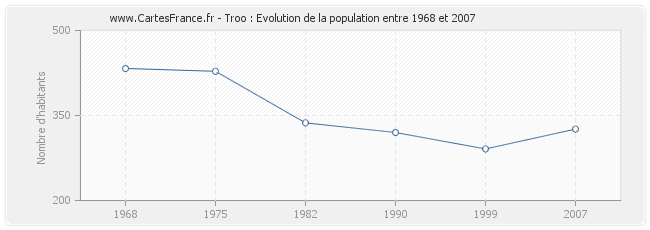 Population Troo
