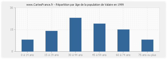 Répartition par âge de la population de Valaire en 1999