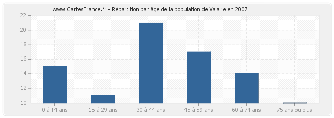 Répartition par âge de la population de Valaire en 2007
