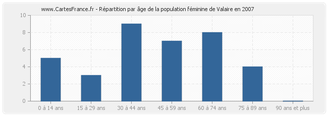 Répartition par âge de la population féminine de Valaire en 2007