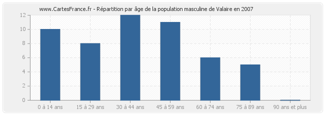 Répartition par âge de la population masculine de Valaire en 2007