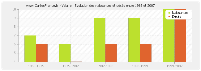 Valaire : Evolution des naissances et décès entre 1968 et 2007