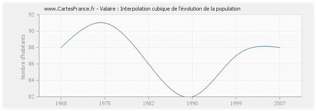Valaire : Interpolation cubique de l'évolution de la population