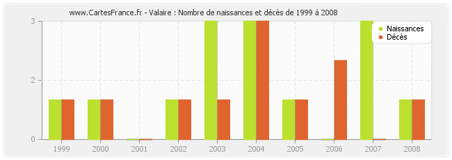Valaire : Nombre de naissances et décès de 1999 à 2008