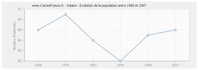 Population Valaire