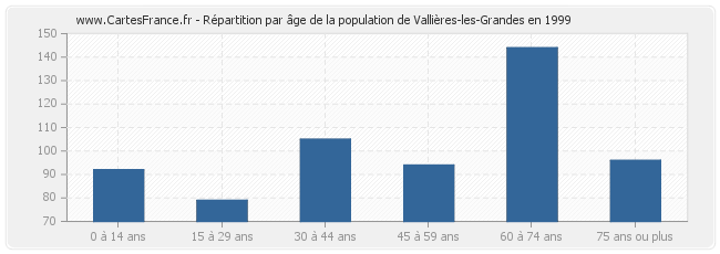 Répartition par âge de la population de Vallières-les-Grandes en 1999