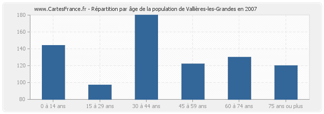 Répartition par âge de la population de Vallières-les-Grandes en 2007