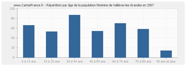Répartition par âge de la population féminine de Vallières-les-Grandes en 2007