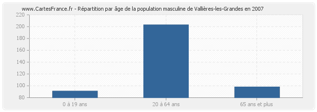 Répartition par âge de la population masculine de Vallières-les-Grandes en 2007