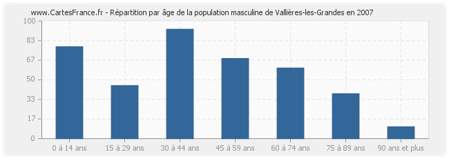 Répartition par âge de la population masculine de Vallières-les-Grandes en 2007