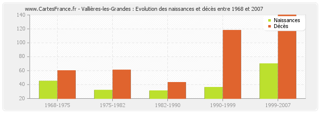 Vallières-les-Grandes : Evolution des naissances et décès entre 1968 et 2007